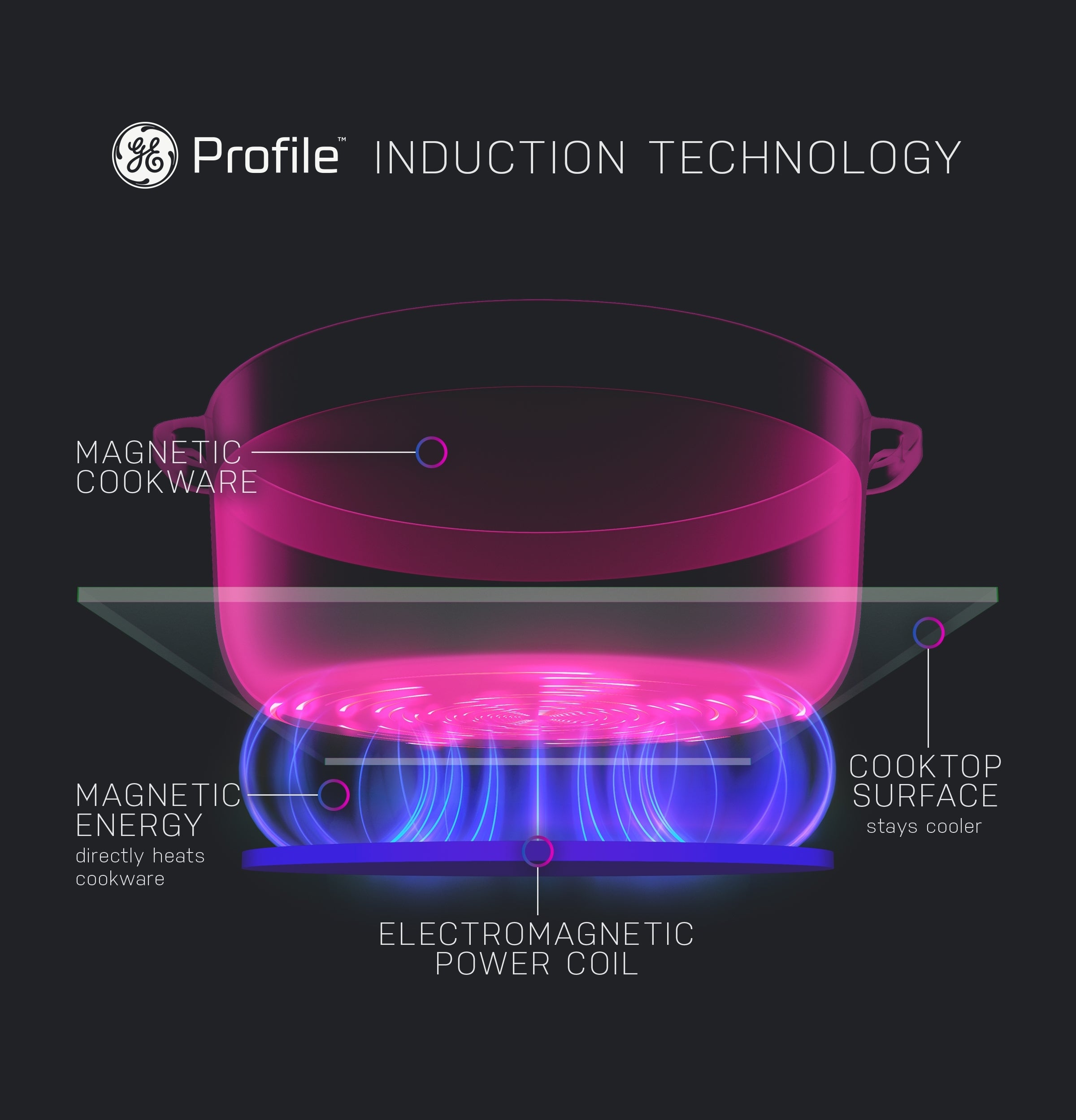 GE Profile - 29.8 Inch Induction Cooktop in Black - PHP7030DTBB